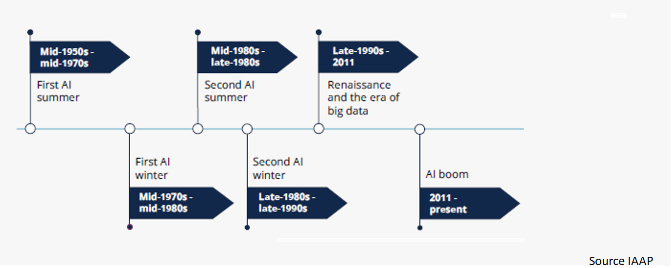 Ai Timeline