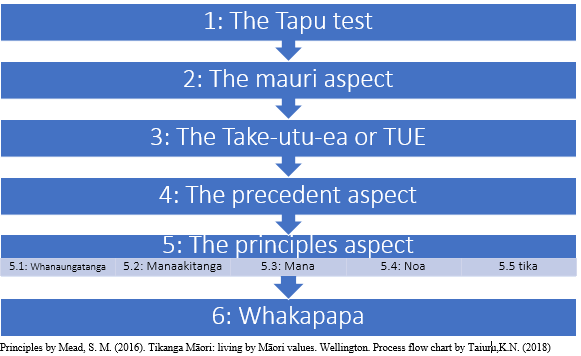 Tikanga Test Flow Chart