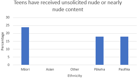 Teens have received unsolicited nude or nearly nude content