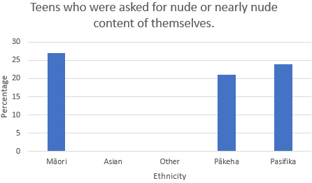 Teens who were asked for nude or nearly nude content of themselves