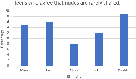 Teens who agree that nudes are rarely shared