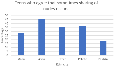 Teens who agree that sometimes sharing of nudes occur