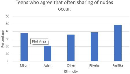 Teens who agree that often sharing of nudes occur