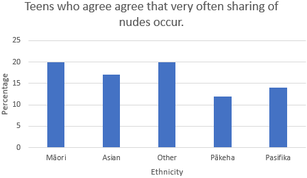 Teens who agree that very often sharing of nudes occur