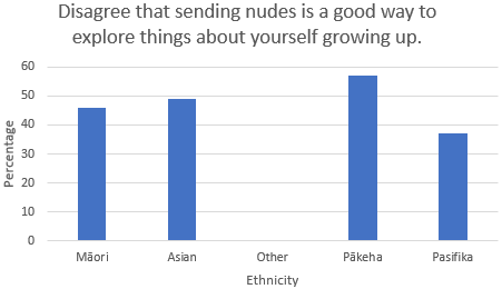 Disagree that sending nudes is a good way to explore things about yourself growing up