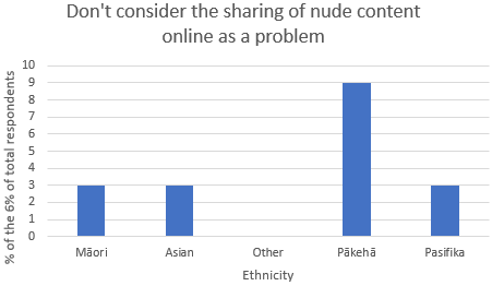 Don't consider the sharing of nude content online as a problem