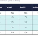 Māori Experiences of Online Hate Speech Experienced online hate