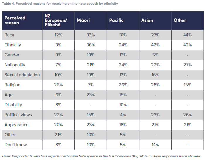 Perceived reasons for online hate