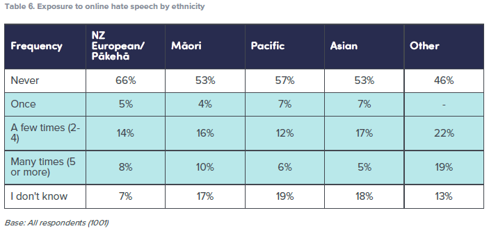 Exposure to online hate